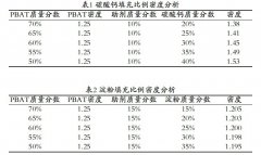 PBAT+淀粉改性料與PBAT+碳酸鈣材料哪個(gè)好？